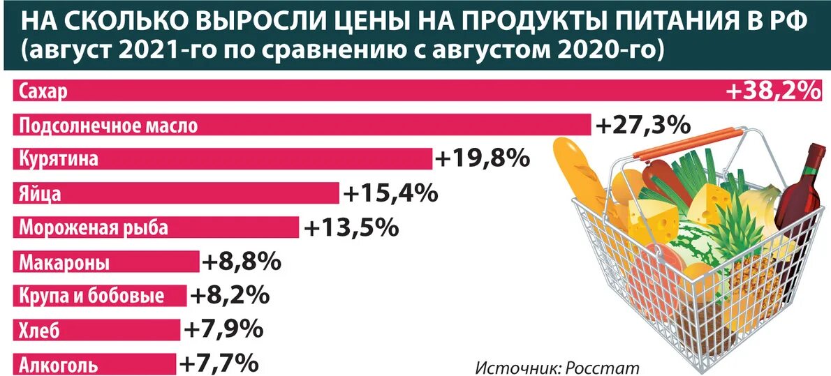 Насколько подорожают. Подорожание продуктов. Подорожание продуктов в России. График подорожания продуктов. На сколько выросли цены на продукты.