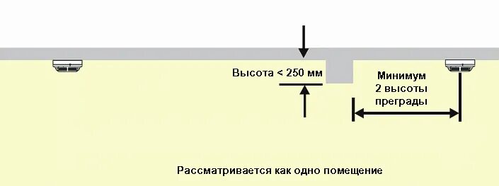Расстановка и число пожарных извещателей по СП 484.1311500.2020