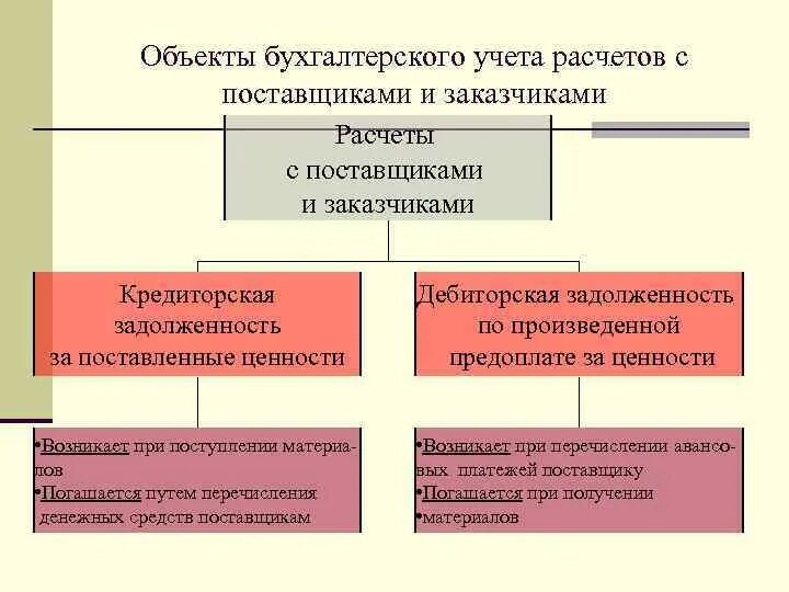 Объекты бухгалтерского учета. Учет расчетов с поставщиками. Документальное оформление расчетов с поставщиками. Учет расчетов с покупателями и заказчиками. Операции по расчетам с поставщиками