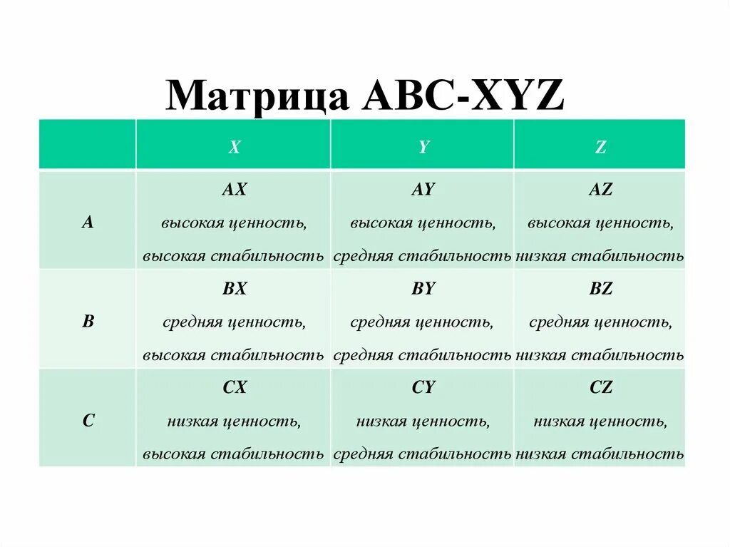 АВС xyz матрица. Матрица xyz анализа. ABC xyz анализ. Матрица АБС xyz анализа. A b c players