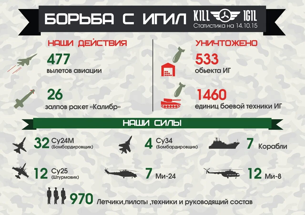 Игил это расшифровка аббревиатуры. Борьба с терроризмом в Сирии. ИГИЛ статистика.