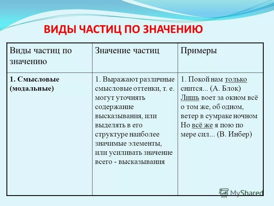 Частицы виды и примеры Виды частиц по значению
