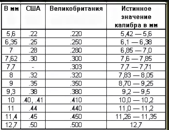 Калибр оружия в мм. Калибр в миллиметрах таблица. Диаметр 45 калибра в миллиметрах. Калибры оружия таблица. 22 Калибр в мм таблица.