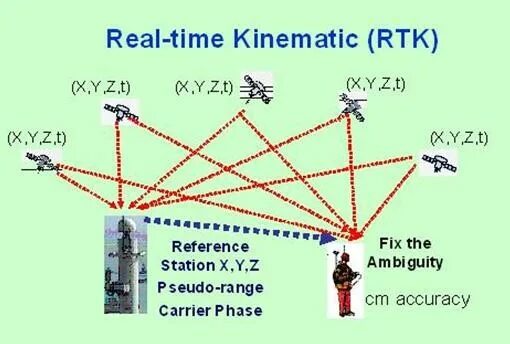 Ртк оборудование геодезия. Кинематика rtk. Гнсс измерения. Ртк ровер что это. Базовая станция rtk.