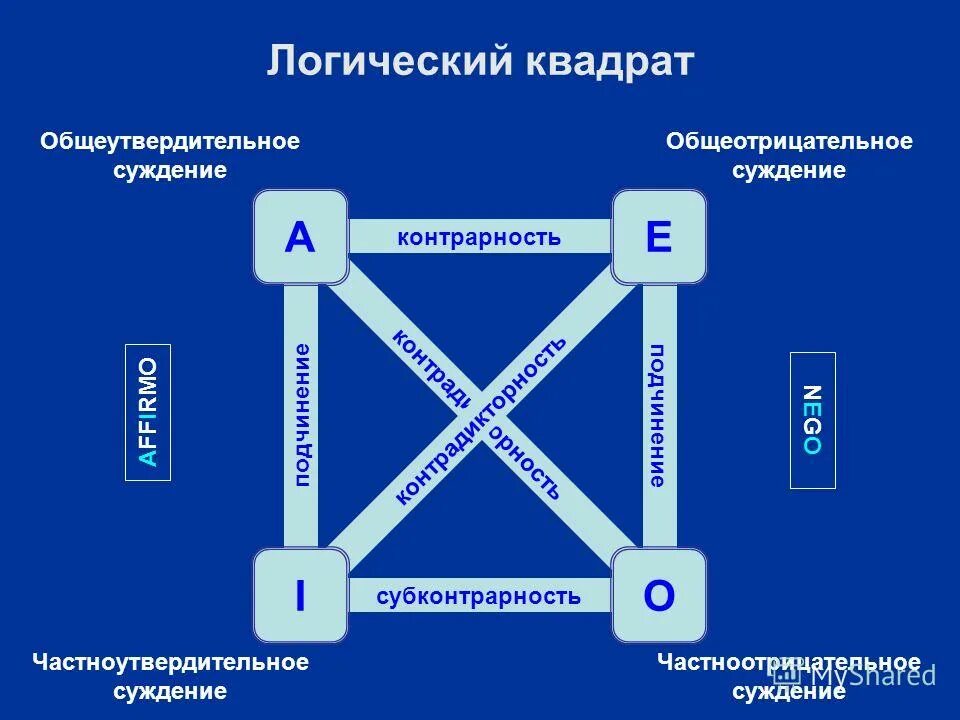 Логика квадрат суждений. Логический квадрат в логике. Отношения между суждениями логический квадрат. Логический квадрат в логике кратко.