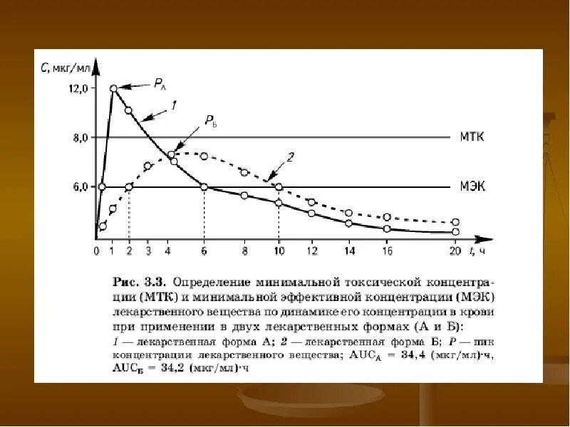 Концентрация мкг мл. Биодоступность формула. Абсолютная и Относительная биодоступность. Пик концентрации лекарственных веществ в крови. Относительная биодоступность.