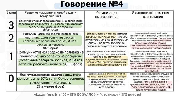 26 задание егэ критерии. Критерии оценивания говорения на английском. критерии оцуниванивания егэ говорение. критерии оценки егэ английский устная часть. 4 говорение егэ критерии оценки.