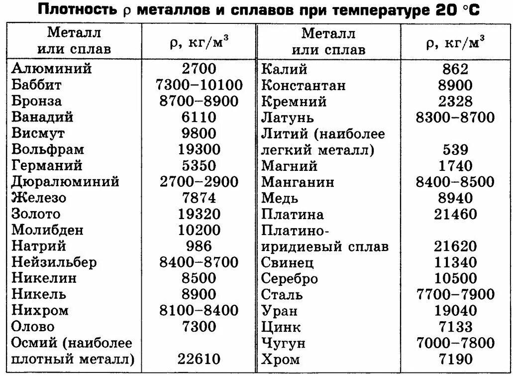 Т м3 в т см3. Таблица плотности металлов. Таблица плотности металлов и сплавов. Таблица плотности сплавов железа. Таблица плотности металлов и сплавов в г/см3.