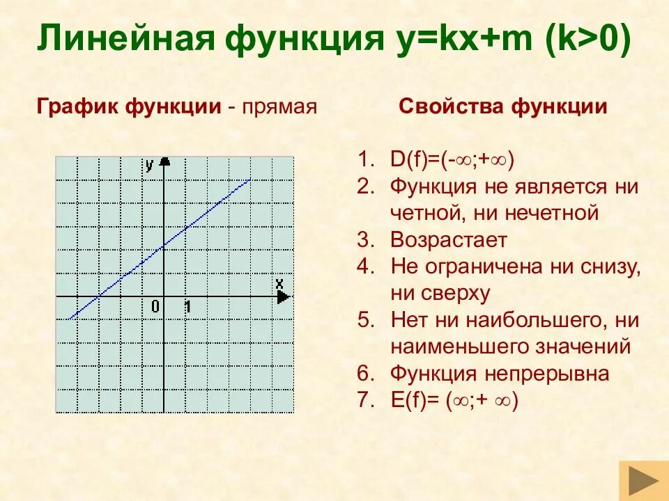 Функция линейной функции. Свойства функции y КХ+В. График линейной функции. Графики линейных функций.