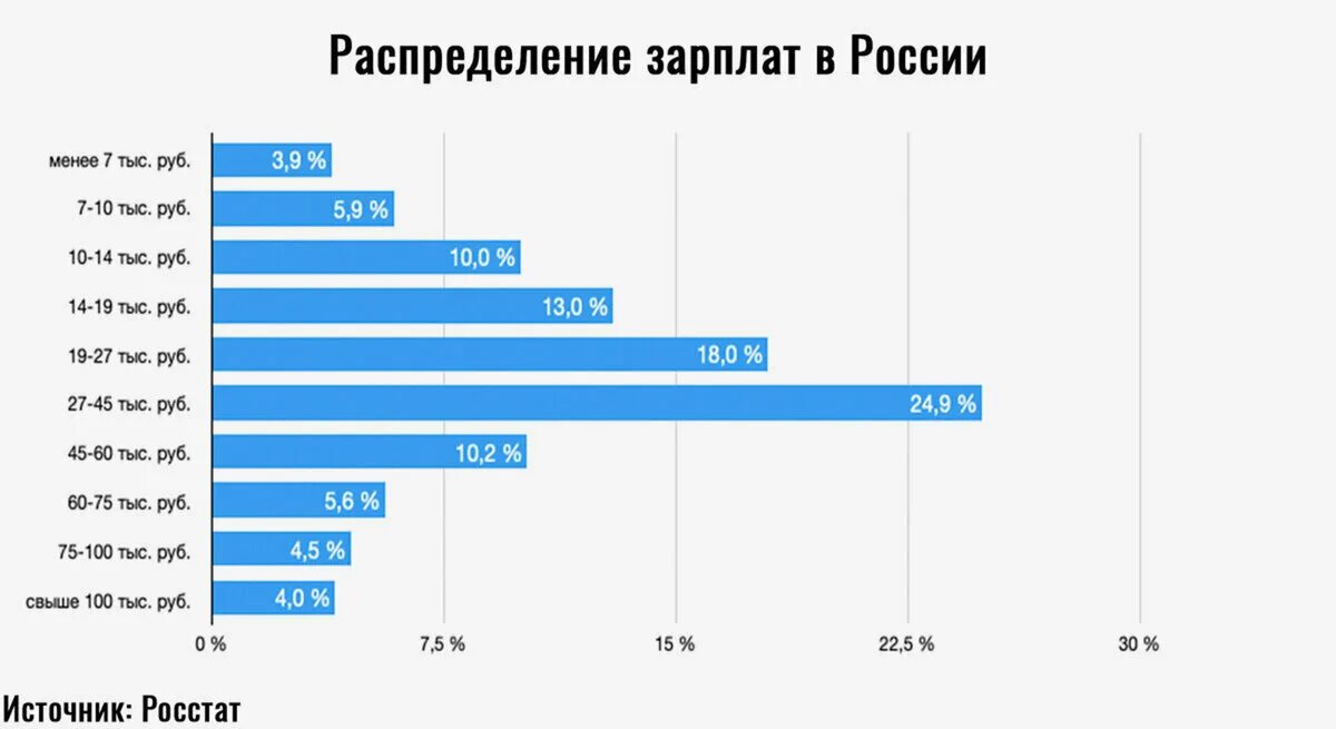Распределение 2025. Распределение зарплат в россии. распределение заработной платы в россии. распределение зарплат в россии 2025. распределение зарплат в москве 2025.