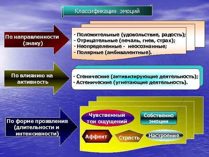 Эффекты ощущений. Эмоции по интенсивности. Основания для классификации эмоций. Классификация проявлений эмоций. Формы эмоционального проявления.