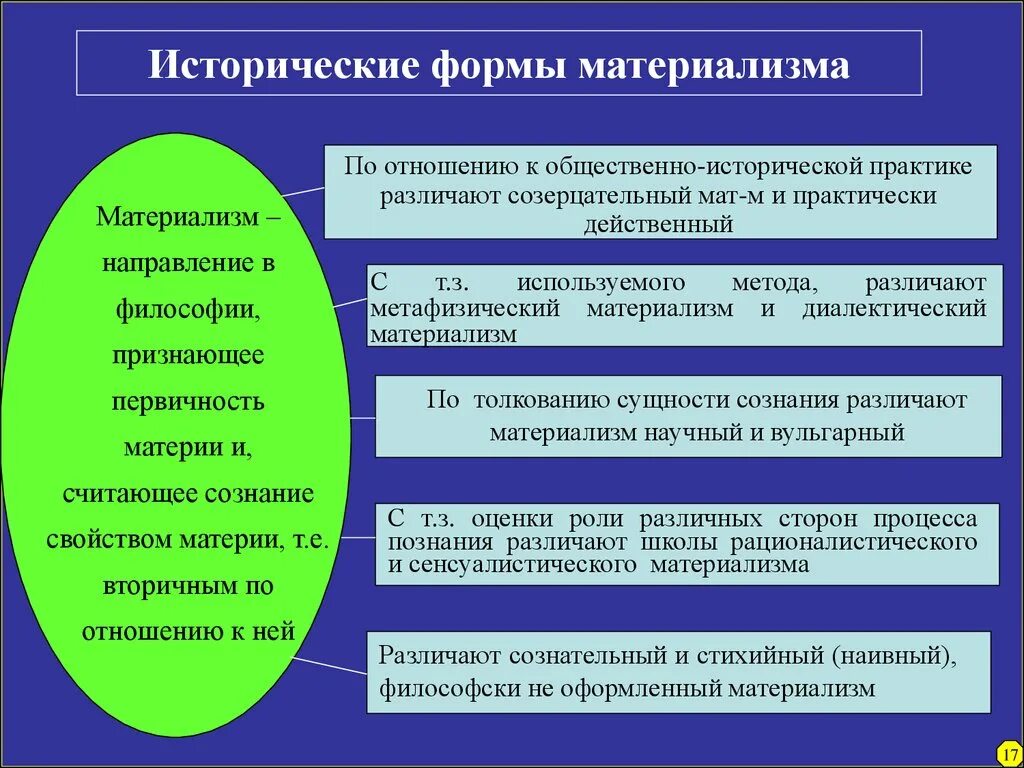 Вульгарный материализм сознание. Основные формы материализма. Основные характеристики материализма. Исторические формы материализма. Исторические формы материализма в философии.