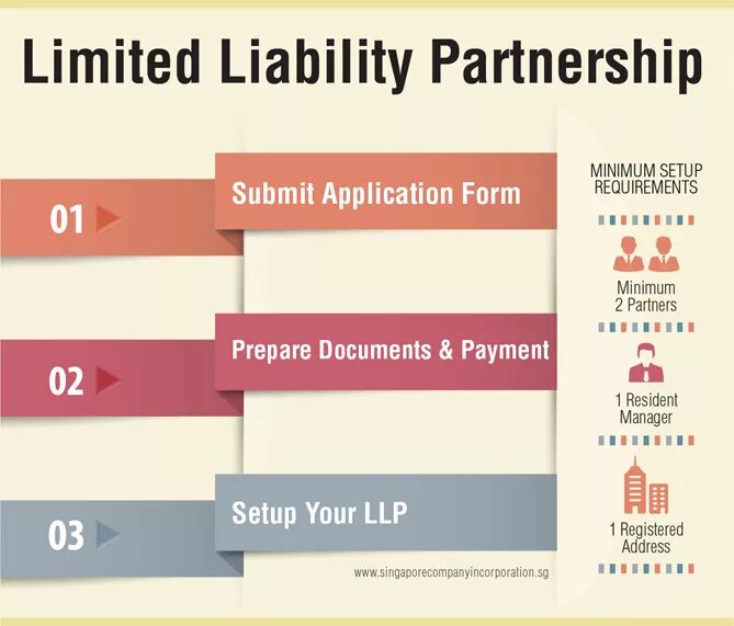 Limit of liability. Limited liability partnership. limited partners limited liability partnership. limited liability partnership презентация. llp company.