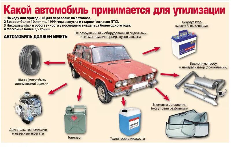 Технические изменения автомобиля. Утилизация авто. Процесс утилизации автомобиля. Программа утилизации авто. Переработка автомобилей.