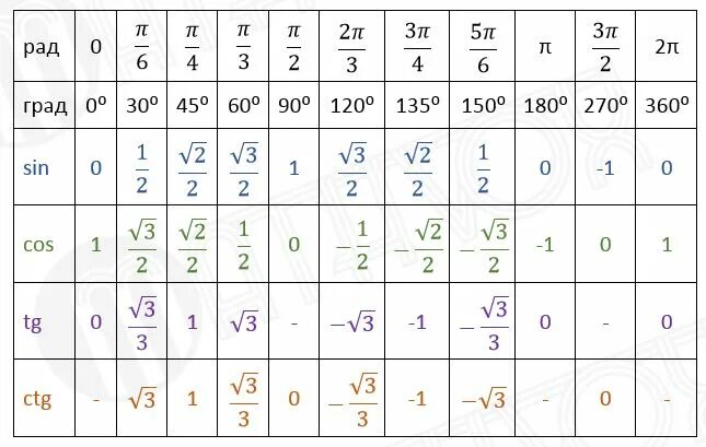 Корень из 120 1. Значения синусов косинусов тангенсов котангенсов таблица. Значение косинусов и синусов таблица в радианах. Таблица углов синусов косинусов тангенсов котангенсов. Таблица синусов и косинусов тангенсов и котангенсов 120 градусов.
