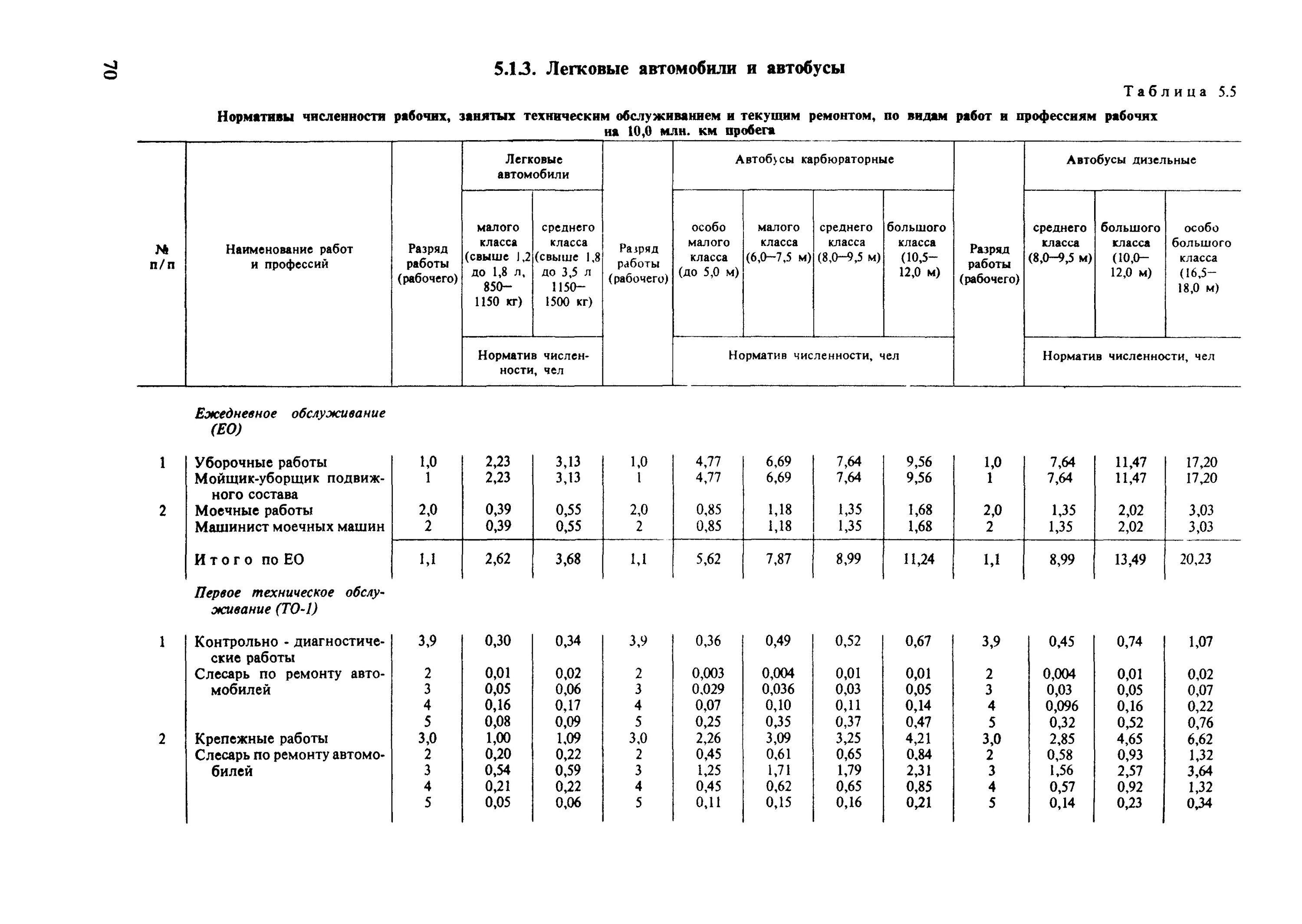 Норматив численности слесарей по ремонту автобусов. Нормативы по ремонту автомобилей. Расчет количества слесарей по ремонту автомобилей. Норматив численности на автотранспорт.