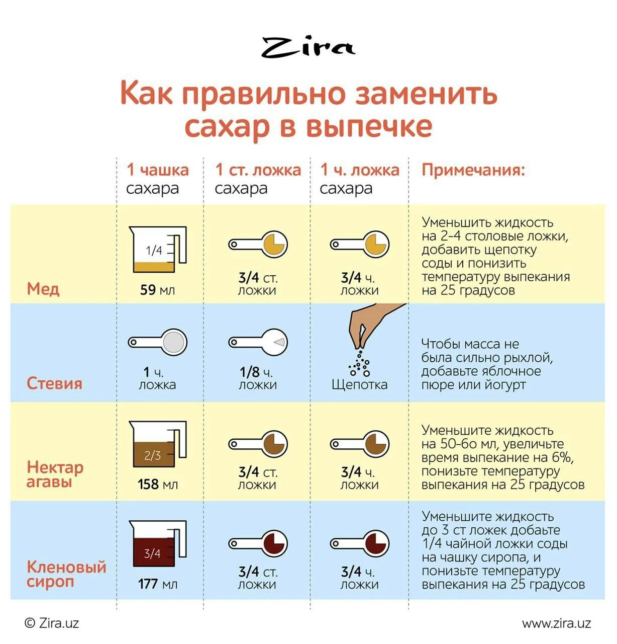 Можно вместо. Замена сахара медом пропорции. Заменить сахар на мед пропорции. Чем заменить сахар. Чем можно щаменить Сазар.