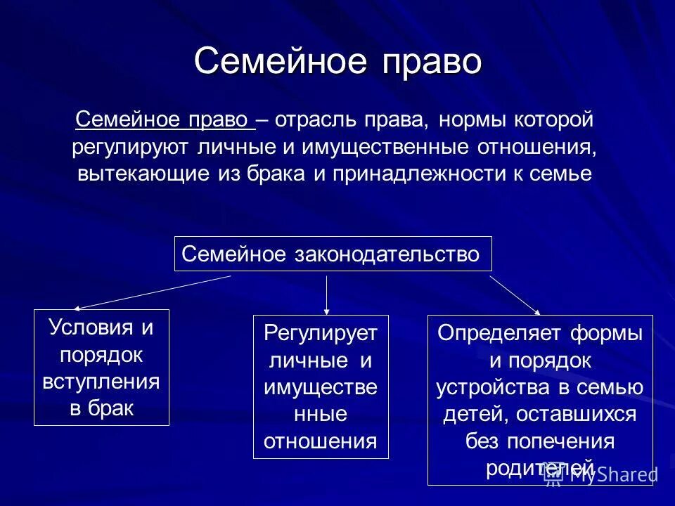 Семейное законодательство устанавливает условия и порядок