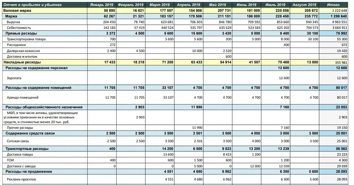 Форма отчета о доходах и расходах управленческий учет. P L отчет. Отчет по доходам и расходам. Форма управленческой отчетности доходов и расходов.