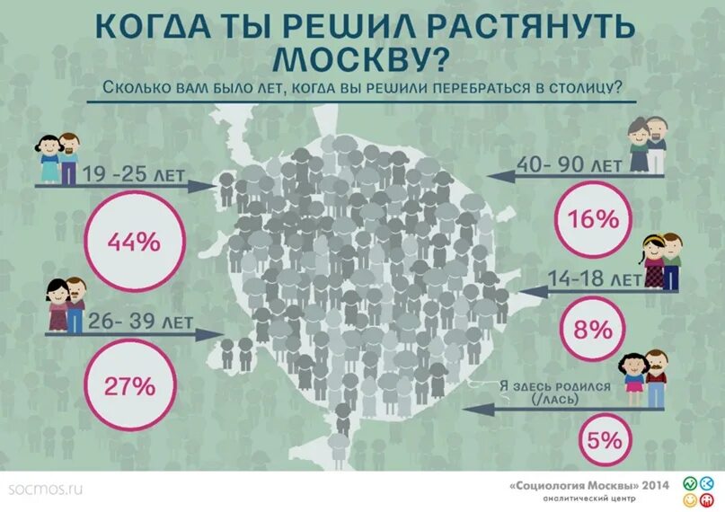 Сколько людей в москве и области