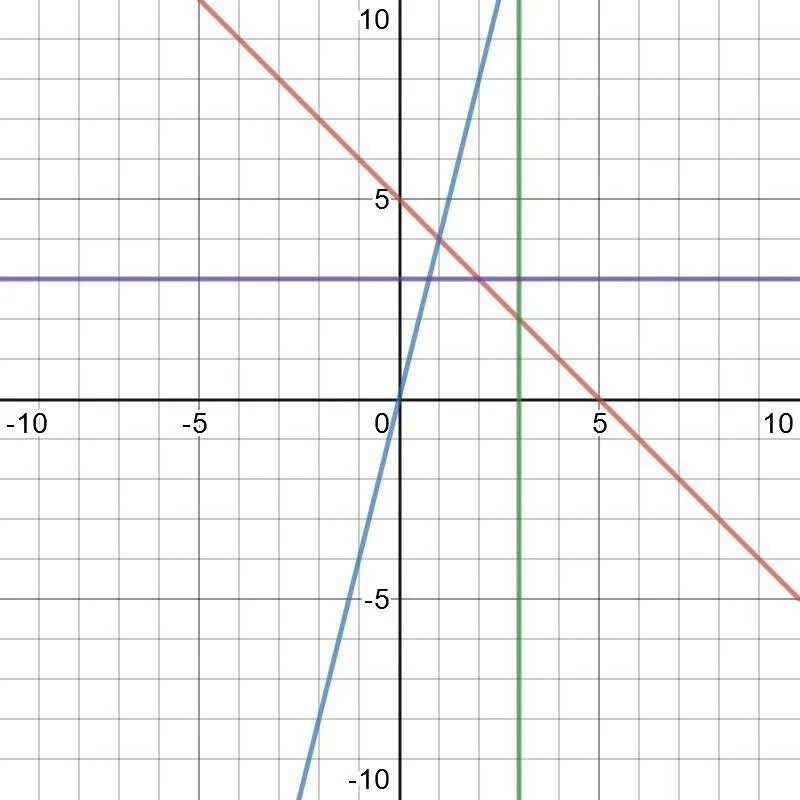 Прямая y 3x 5 является