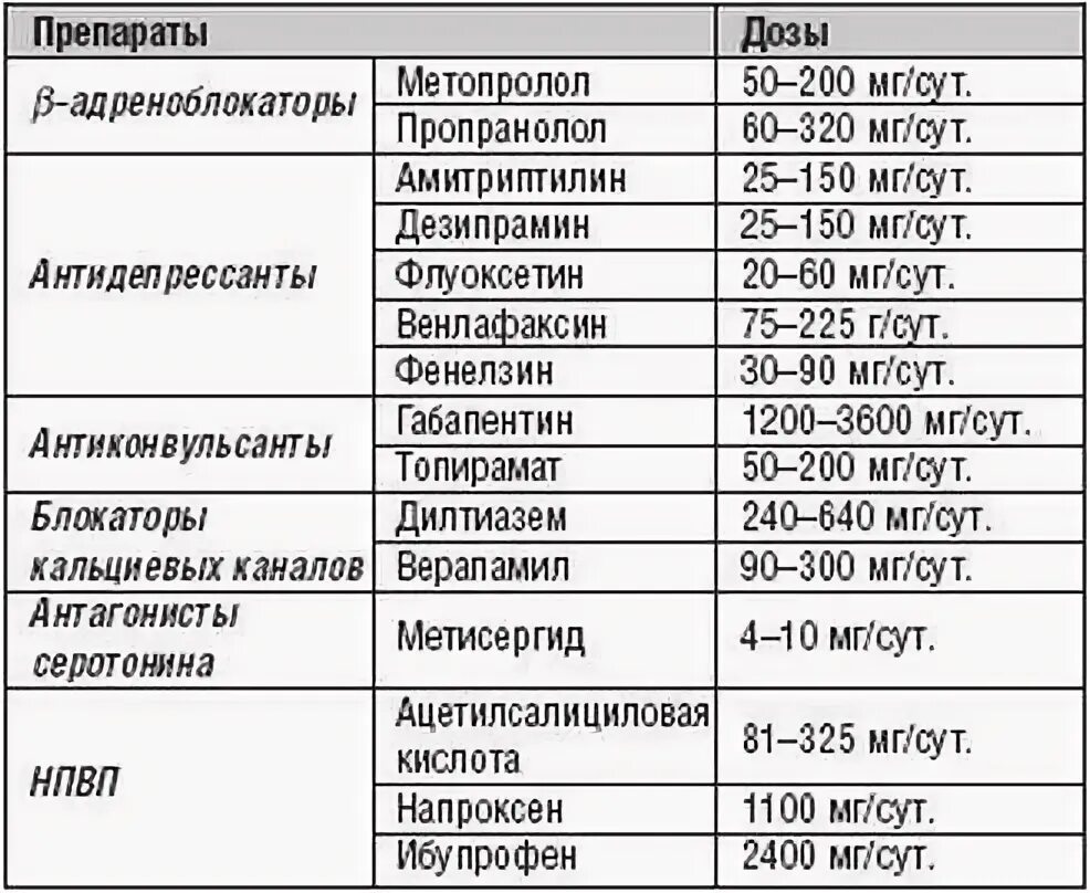 Профилактика группа препарата. Профилактика мигрени препараты. Антидепрессанты группы препаратов. Препараты при головной боли список. Перечень медикаментов от головной боли.