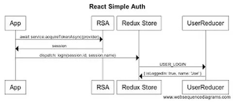 Auth react
