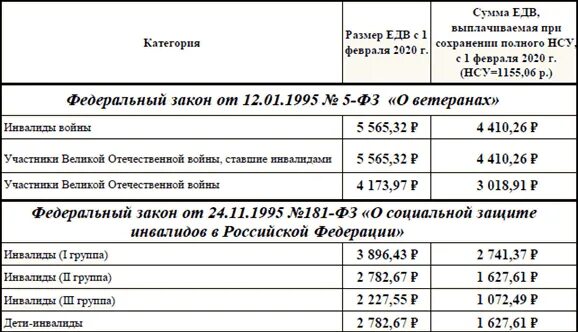 Едв инвалидам с апреля 2024. Ежемесячная денежная выплата (ЕДВ). Размер ЕДВ инвалидам. Размер выплаты ЕДВ инвалидам. ЕДВ инвалидам в 2021 году.