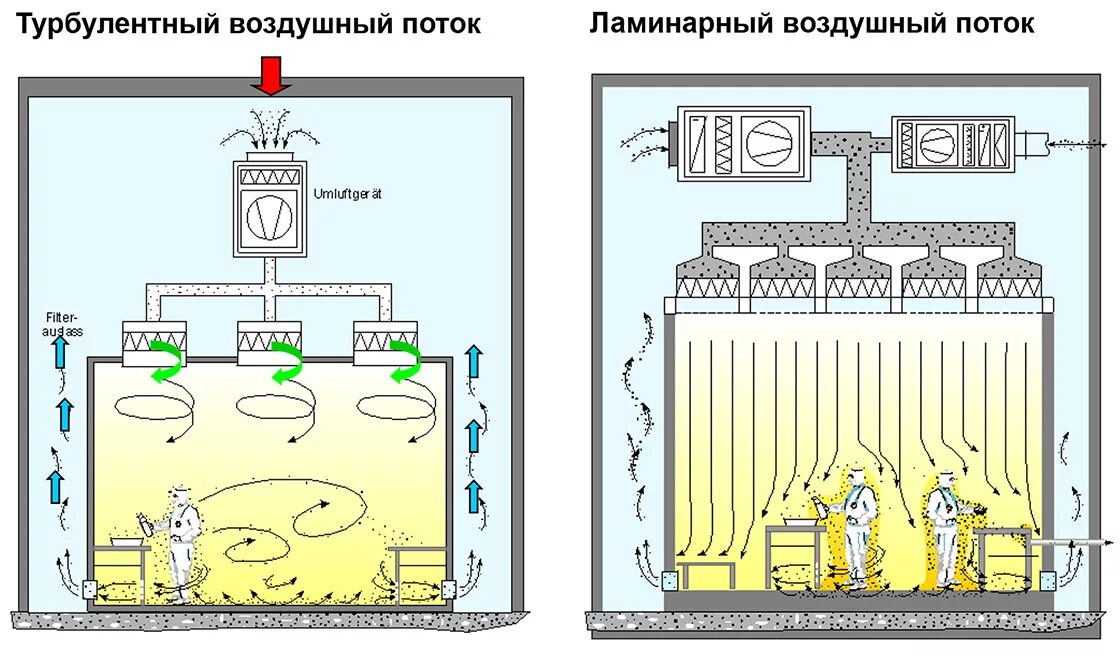 Датчик воздуха в комнате. Ламинарный приток воздуха. Ламинарный поток воздуха. Ламинаиный потом воздуха. Схема вентиляции чистых помещений.