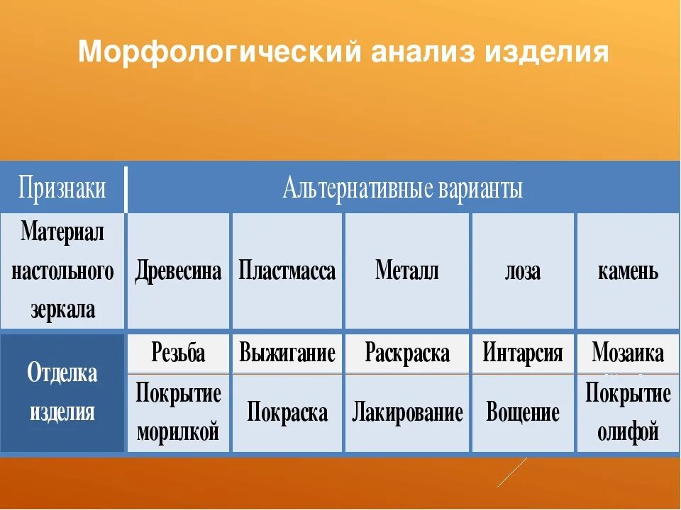 Морфологический анализ асфальтовой. Метод морфологического анализа. Этапы морфологического анализа технология 6 класс. Пример метода морфологического анализа. Морфологический анализ таблица.