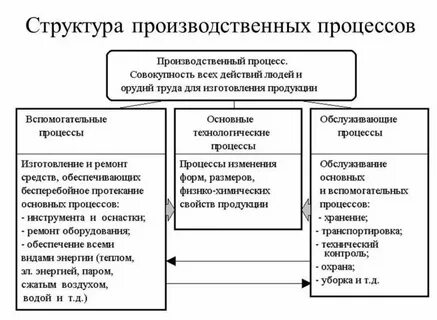 Основные и вспомогательные активы