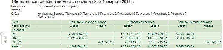 Оборотно сальдовая ведомость 62 счет. Оборотно сальдовая ведомость по счету 62.01. Оборотно-сальдовая ведомость по счету 62.02. В осв по счету 62.02 что это.