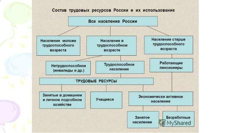 Недостаток трудовых ресурсов. Состав трудовых ресурсов россии 2025. структура трудовых ресурсов россии 2025. трудовые ресурсы россии таблица. статистик носиление и трудовых ресурсов-.