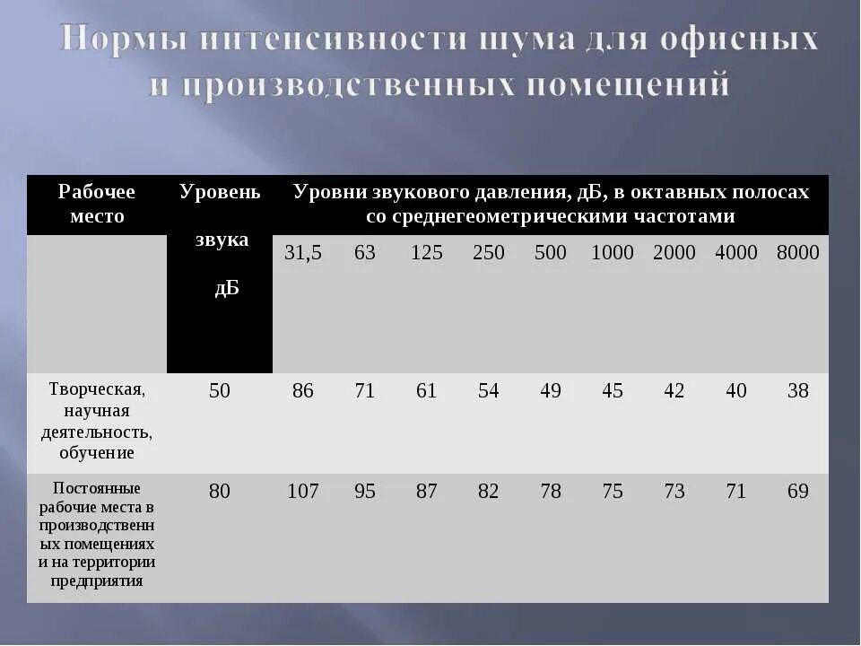 Максимально допустимый шум. Уровень шума в офисных помещениях. Уровень шума в производственных помещениях. Норма шума для офисных помещений. Нормы шума в производственных помещениях.