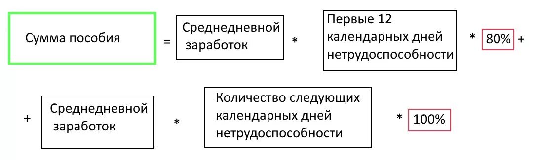 Пособие по временной нетрудоспособности работнику организации. Как рассчитать размер пособия по временной нетрудоспособности. Пособие по временной нетрудоспособности схема. Формула расчета пособия по временной нетрудоспособности. Пособие по временной нетрудоспособности таблица.