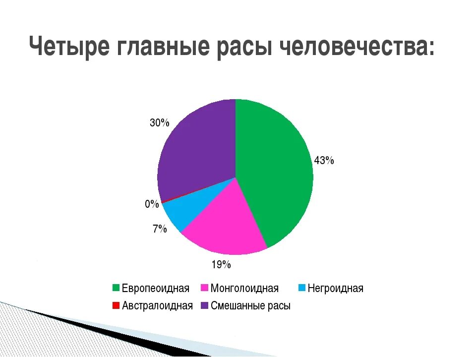 Сколько сейчас людей находится. Процентное соотношение типов личности. Расы в процентном соотношении. Процентное соотношение рас людей. Процентное соотношение рас в мире.