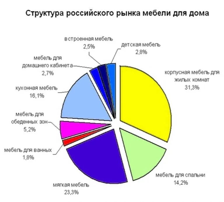 Рынок изготовителей. Сегменты мебельного рынка в России. Структура мебельного рынка России. Структура российского мебельного рынка 2022. Структура российского рынка мебели.