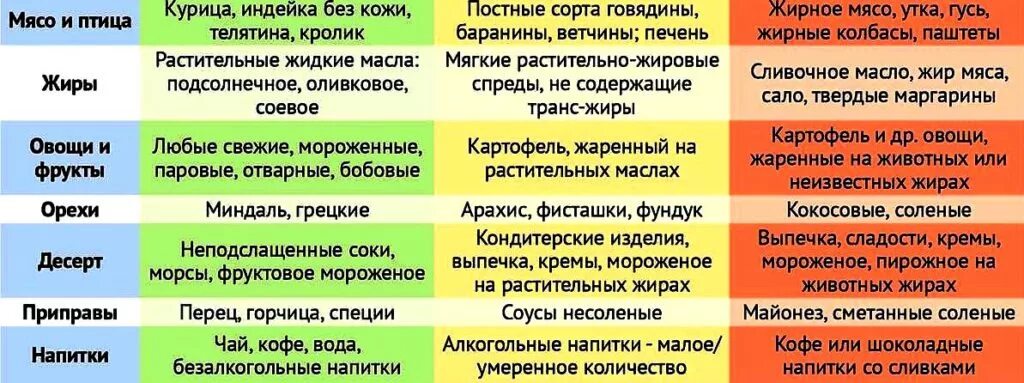 Что можно есть при холестерине. Диета при высоком холестерине диета при холестерине. Питание при высоком холестерине у женщин. Запрещенные продукты при повышенном холестерине у женщин. Диета при высоком холестерине у женщин после 50.