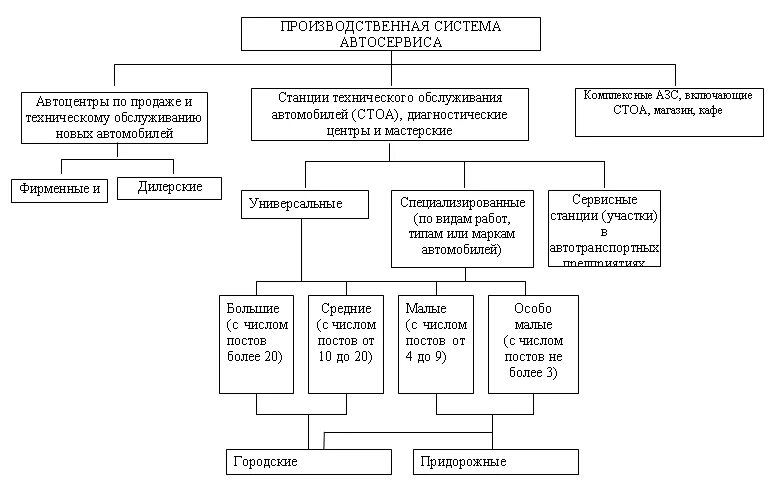 Система технического обслуживания автомобилей. Структура предприятия автосервиса схема. Классификация станций технического обслуживания автомобилей. Производственная структура СТОА. Организационная структура предприятия СТОА.
