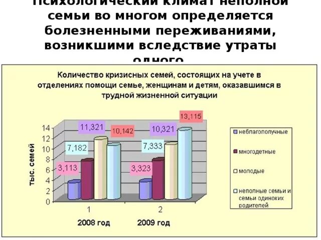 Количество неполных семей. Статистика неполных семей в России. Статистика молодых семей. Процент неполных семей