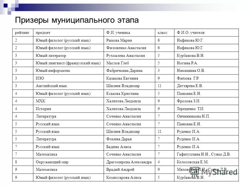 Победитель городской олимпиады по русскому языку. Результаты по Олимпиаде по английскому Молдова.