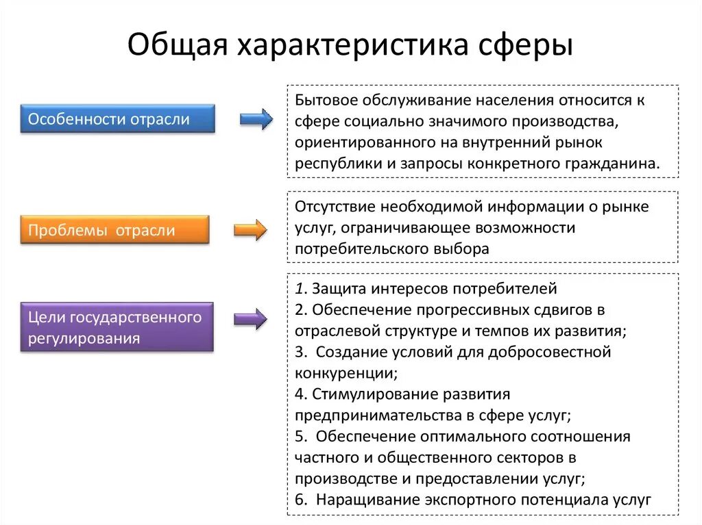 Характер обслуживания производства. Общая характеристика сферы производства и сферы услуг. Характеристика отраслей сферы услуг. Особенности бытового обслуживания. Организации в сфере услуг характеристика.