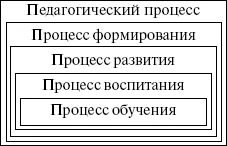 Воспитательный процесс конспект