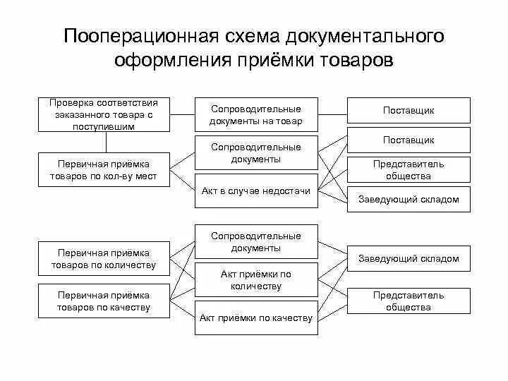 Пооперационная схема документального оформления приемки товаров. Технологическая схема приемки товаров по количеству и качеству. Схема приёмки товаров по количеству и качеству в магазине. Схема процесса приемки товаров по количеству. Организация приемки по качеству