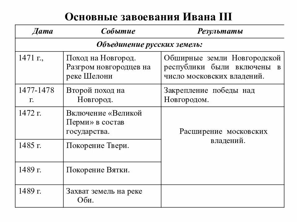 Основные завоевания Ивана 3 таблица. Основные завоевания Ивана 3 таблица Дата событие результат. Деятельность Ивана 3 Дата событие. Время числа итоги