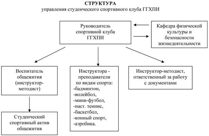 Управление спортивным учреждением. Структура спортивного клуба схема. Организационная структура спортивного клуба. Структура управления спортивного клуба. Структура студенческого спортивного клуба.