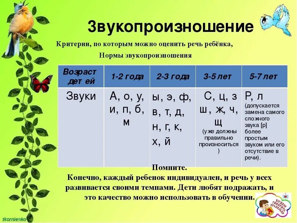 Формирование звукопроизношения у дошкольников. Возрастные нормы звукопроизношения у детей. Формирование звукопроизношения в онтогенезе. Нормы звуков по возрастам у детей.