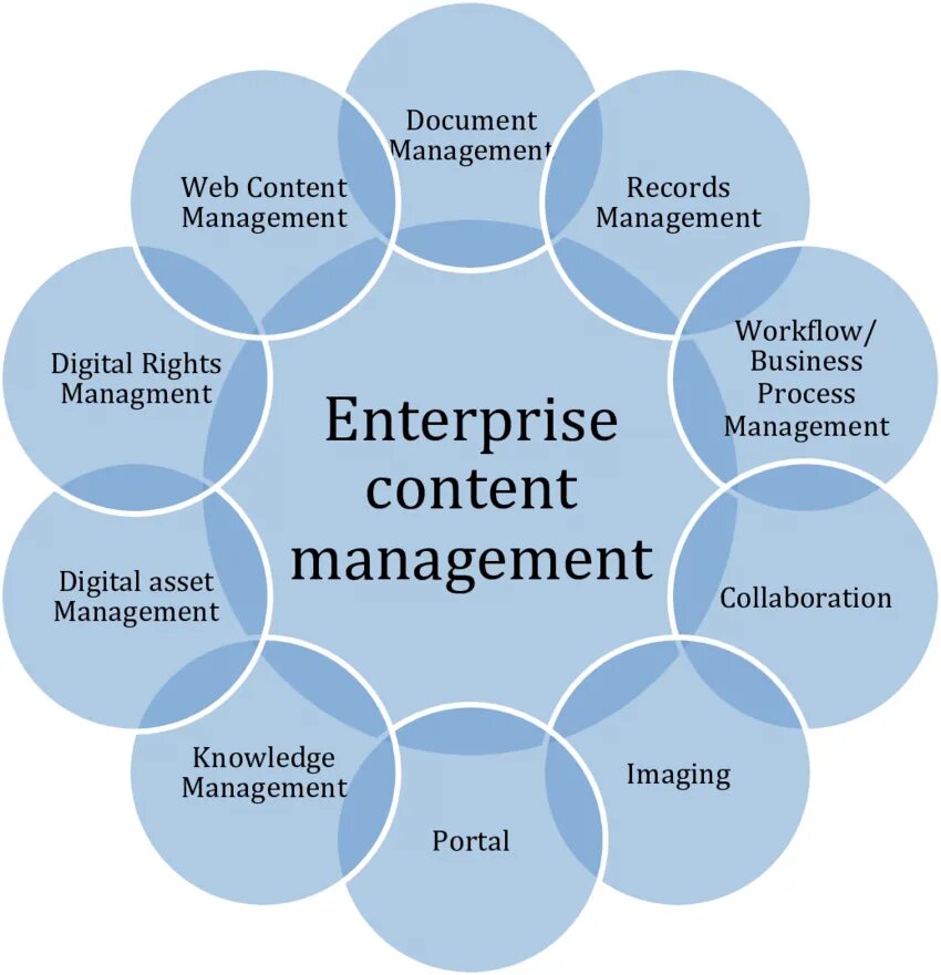 Wcm connect. ECM система. (ECM, Enterprise content Management). Система управления контентом. Модули ECM-систем.