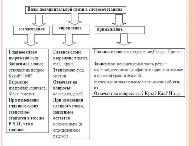 Согласование управление примыкание таблица с частями речи. Виды подчинительной связи согласование управление примыкание. Согласование управление примыкание таблица вопросы. Способы связи согласование управление примыкание таблица. Серебристыми брызгами вид подчинительной связи в словосочетании