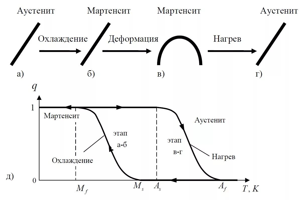 Материалы с памятью формы. Материалы с эффектом памяти формы. Сплавы с памятью формы. Сплавы с эффектом памяти формы. Обратимый эффект памяти формы.